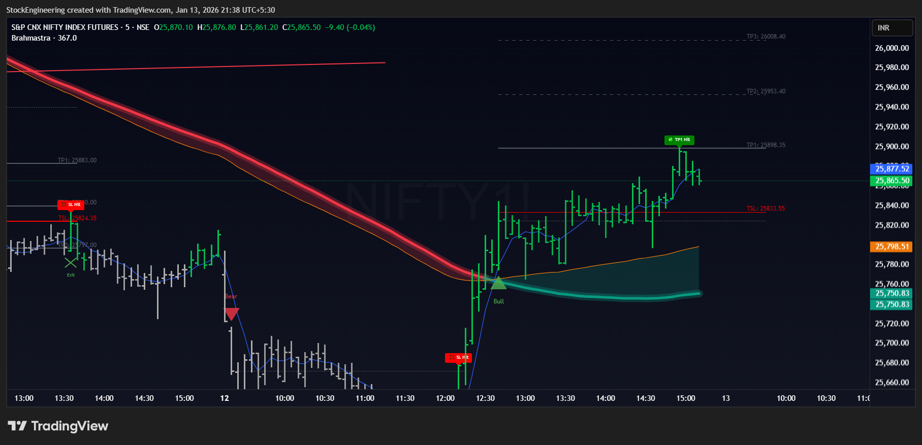 Nifty Reversal trade on monday
