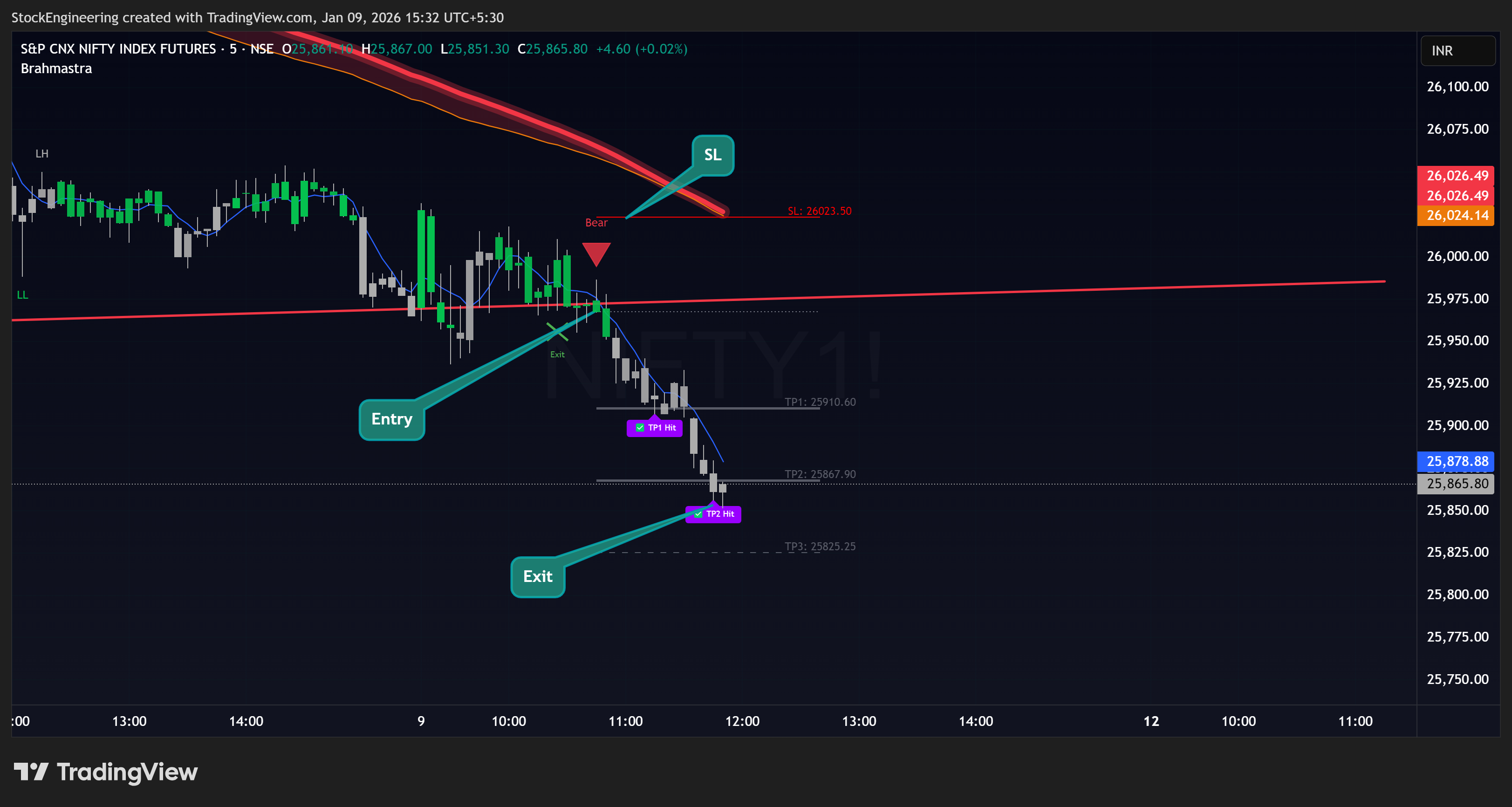 NIFTY 5 EMA Breakout – Intraday Profit Explained- 09 jan 2025